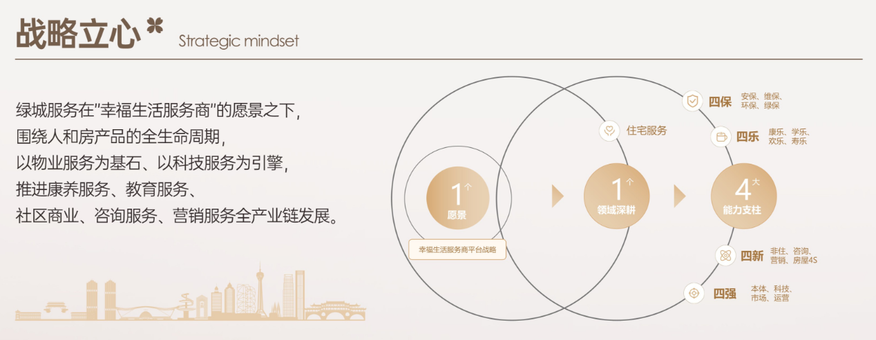 绿城服务 战略图